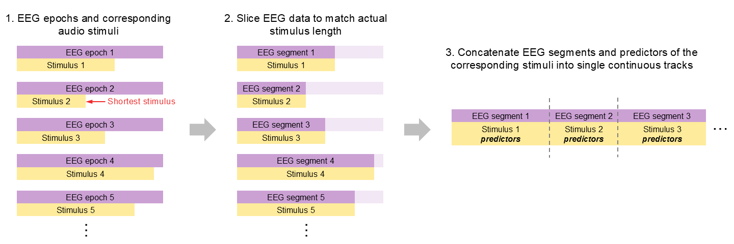 EEG concatenation