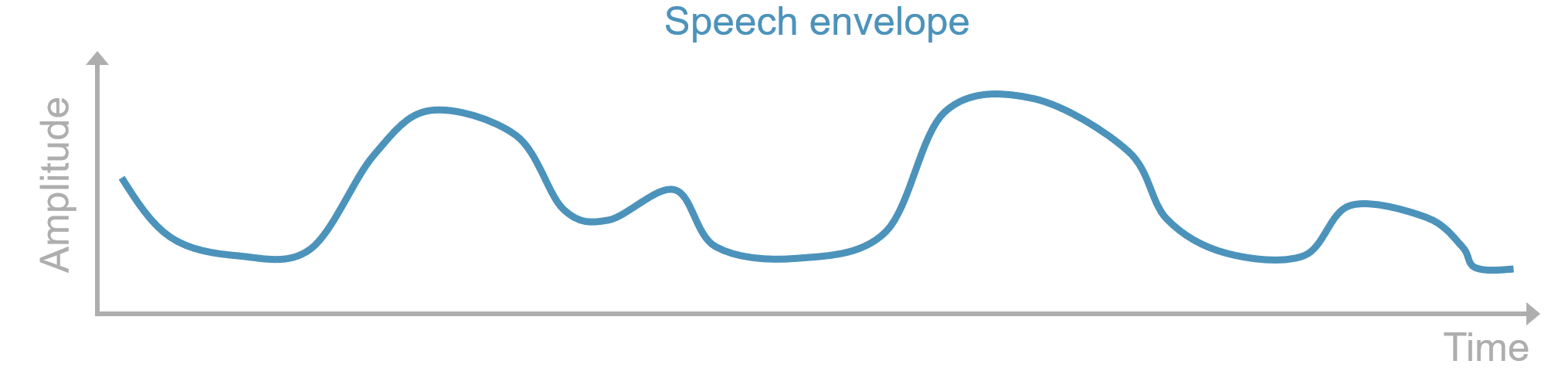 envelope as impulses